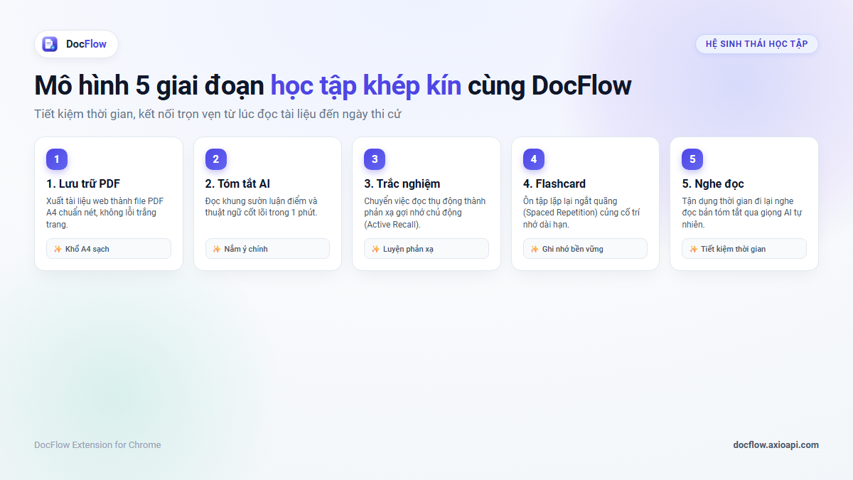 Mô hình 5 bước học tập hiệu quả với các công cụ AI tương ứng