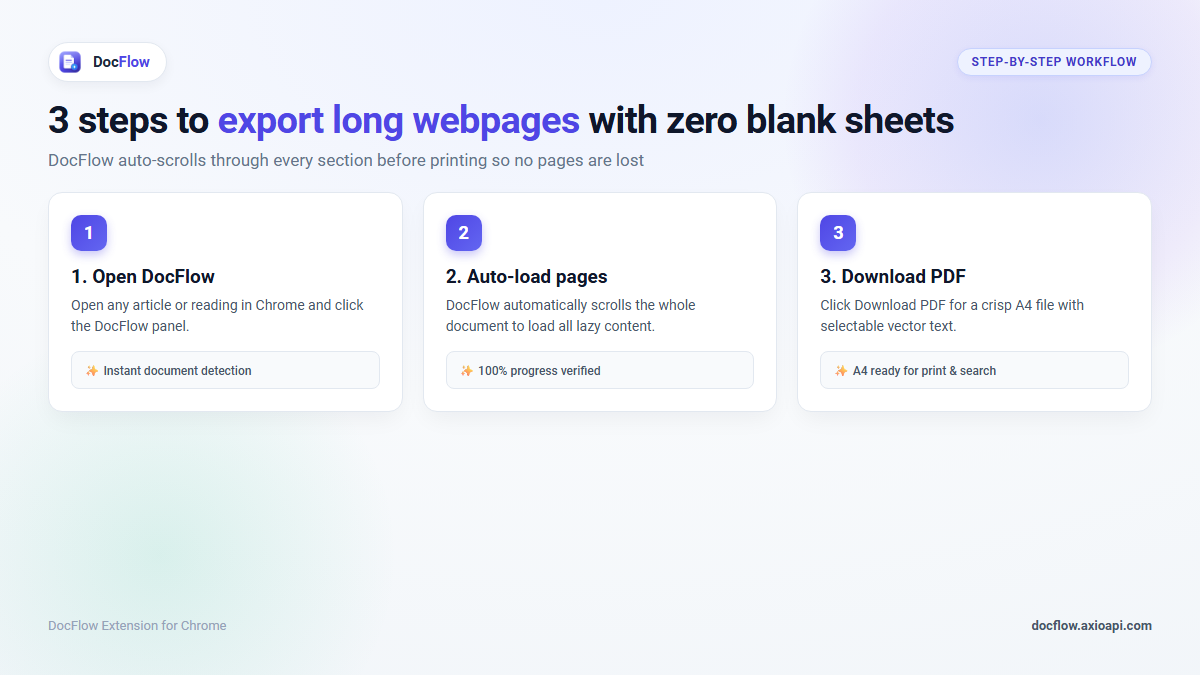 Three steps to export a long page with DocFlow: install, open the page, choose Download PDF.