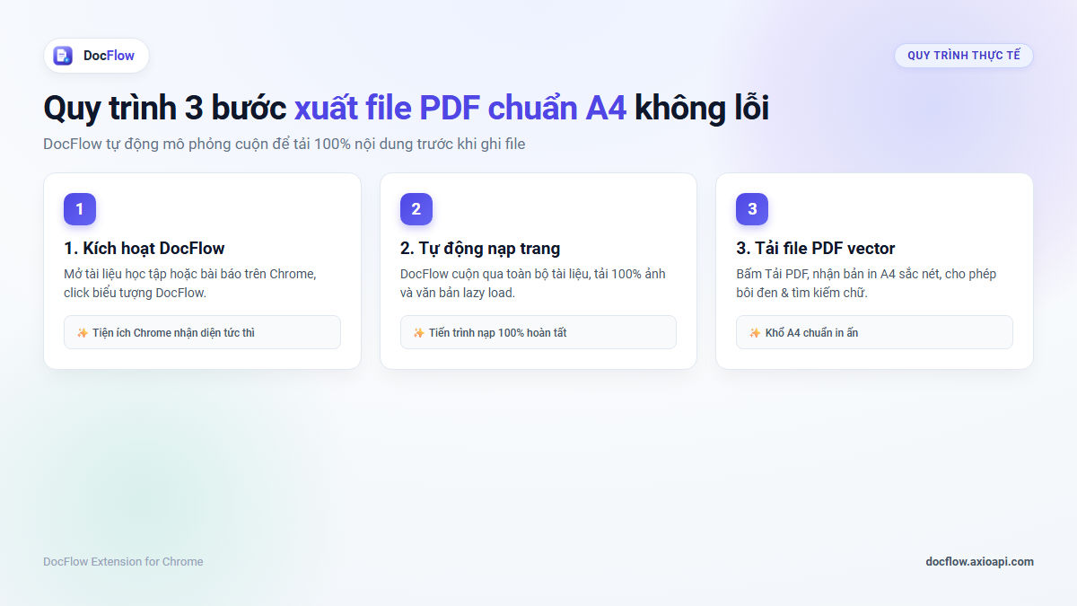 Quy trình xuất PDF hoàn chỉnh với DocFlow: cài đặt, mở tài liệu, nhấn Tải file PDF.