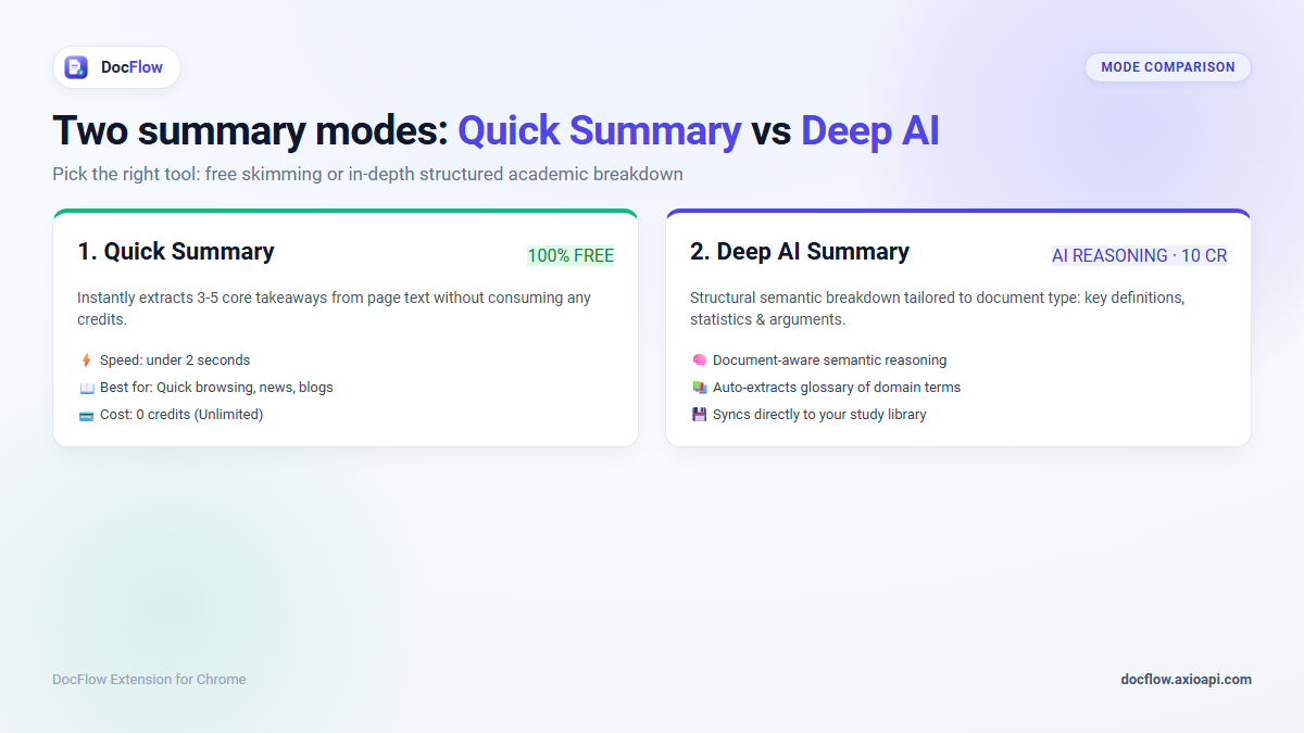 Summary tool open beside an article, with the Quick and AI options