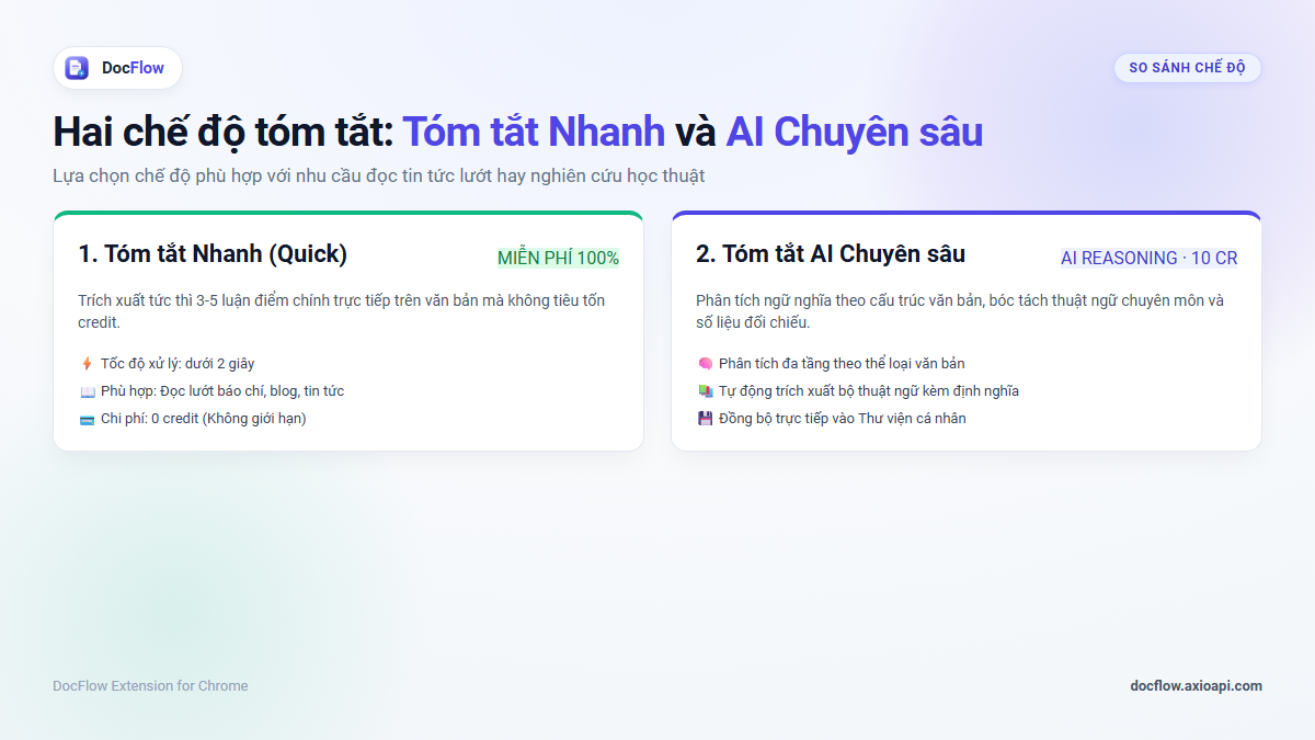 Giao diện công cụ Tóm tắt DocFlow bên cạnh bài viết, với lựa chọn Nhanh và AI